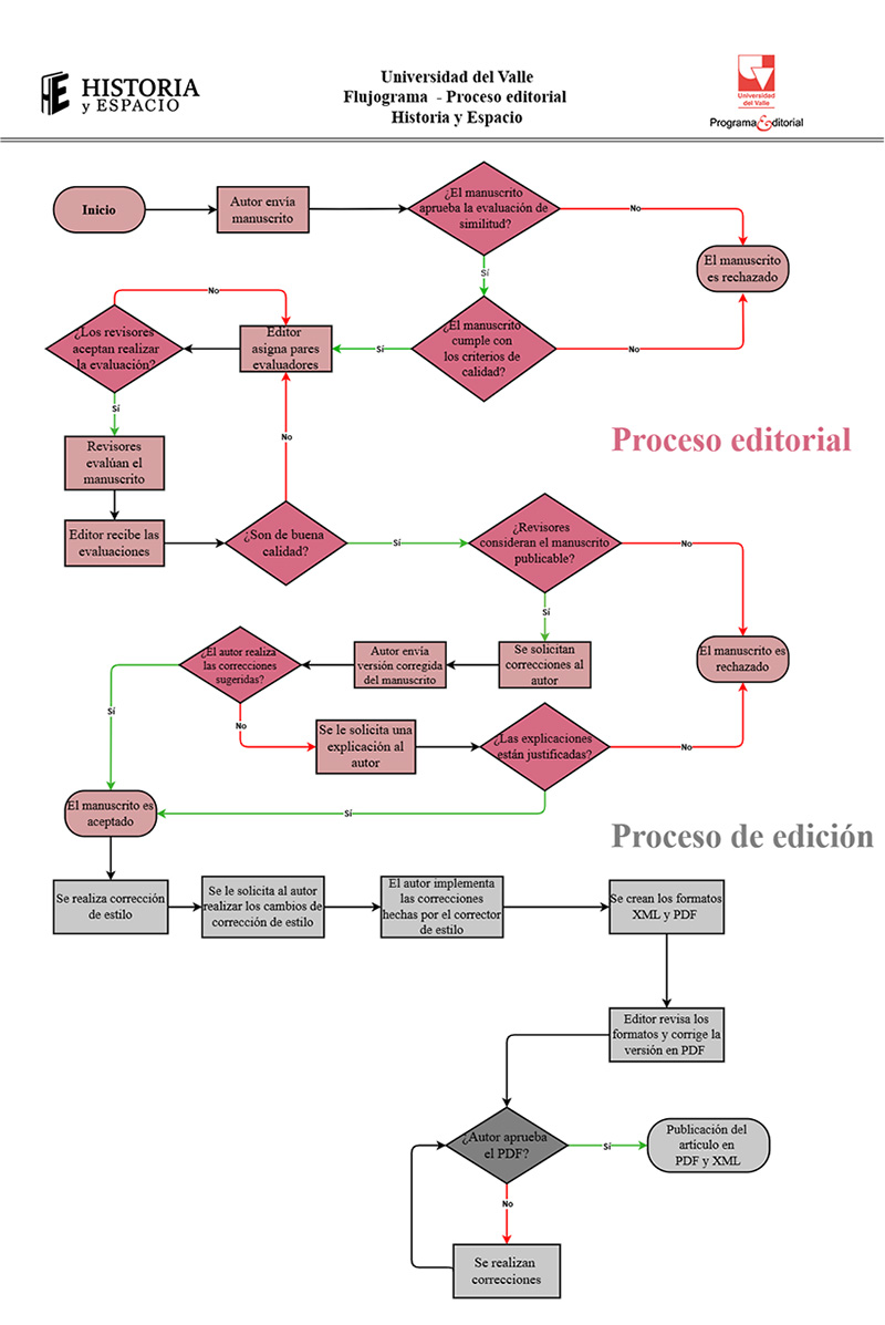 Flujograma editorial español